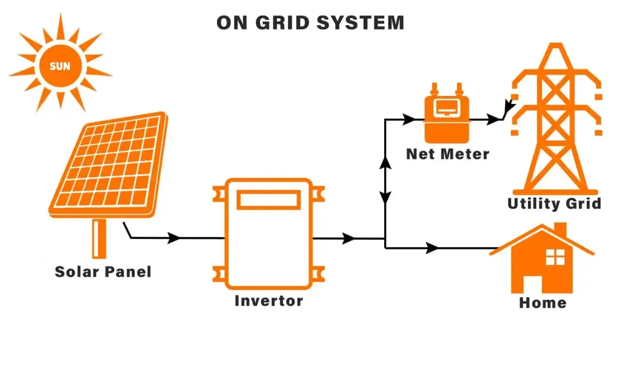 Schemat systemu on grid: Słońce zasila panel, który przez falownik trafia do licznika, a następnie do sieci energetycznej i domu.