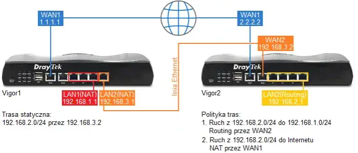 schemat połączenia dwóch routerów