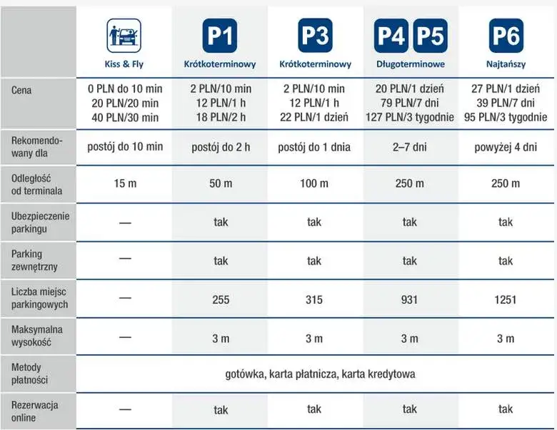 Parkingi lotnisko Gdańsk cennik mapa