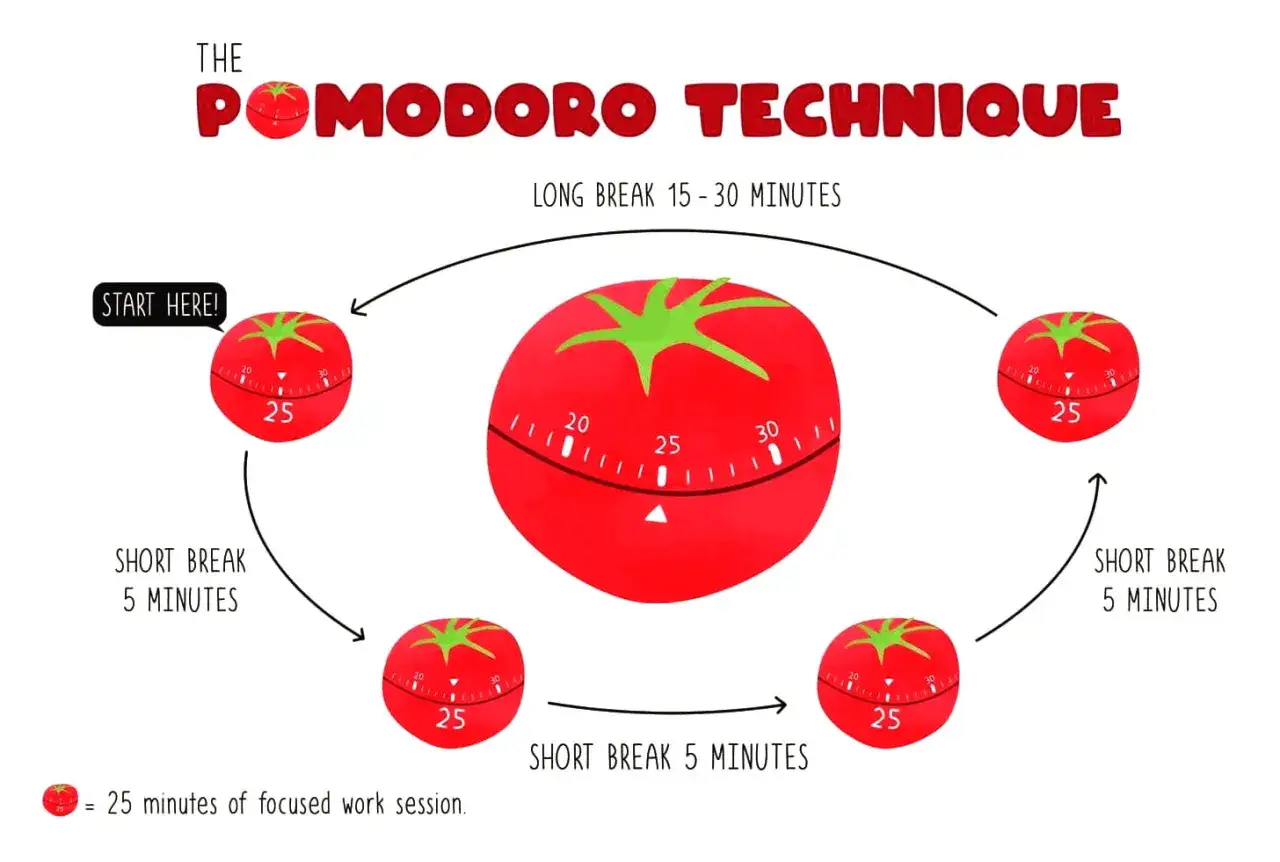 wizualizacja metody Pomodoro, zegar, osoba skupiona na nauce