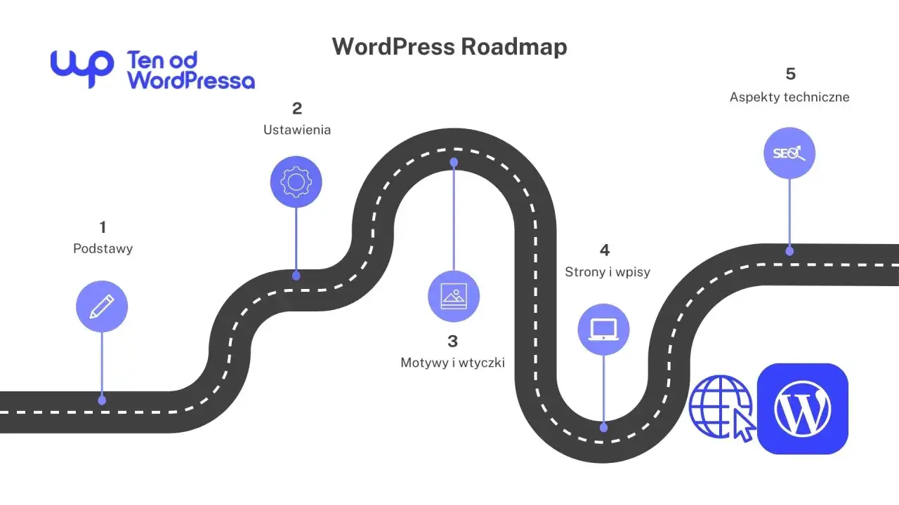 schemat działania wordpress cms motywy wtyczki