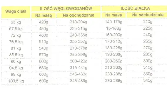 Tabela zapotrzebowania na białko po treningu
