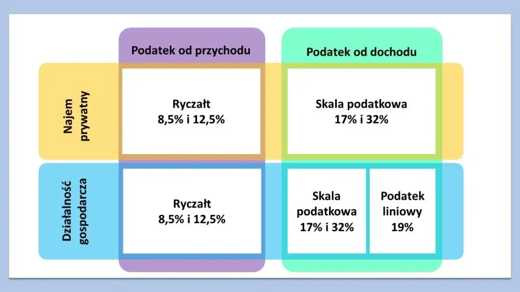 stawki ryczałtu najem prywatny progi