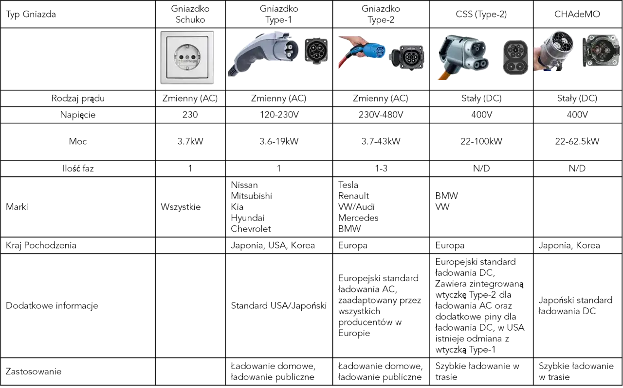 r&oacute;żne typy ładowarek domowych do samochod&oacute;w elektrycznych