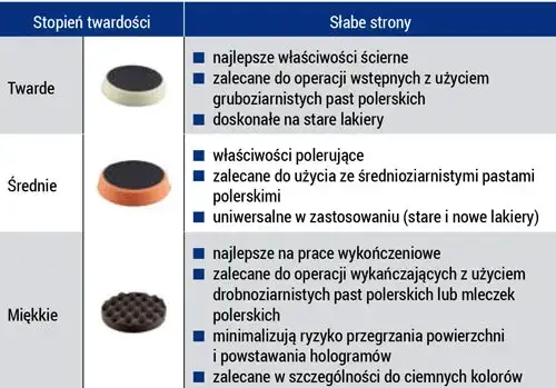 tabela rodzajów past polerskich i ich zastosowań