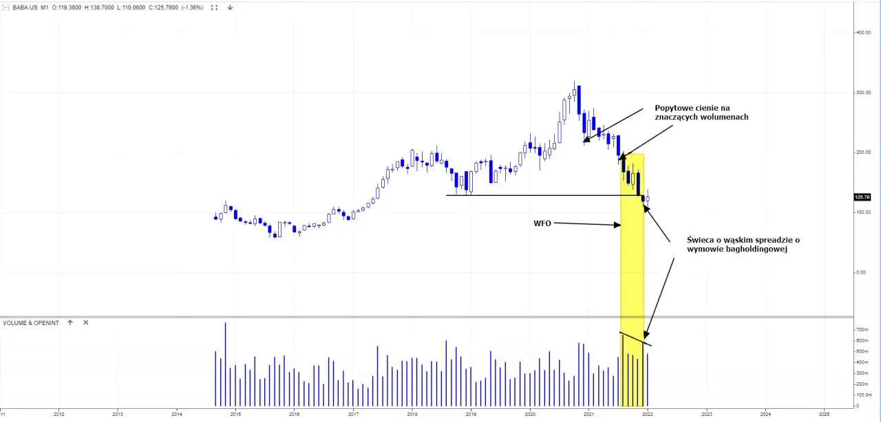 Wykres świecowy BABA.US z zaznaczonymi formacjami WFO i popytowymi cieniami. Jak zacząć inwestowanie na giełdzie?