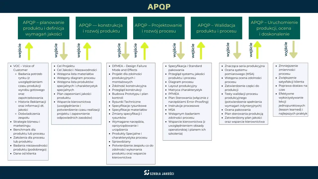 Schemat APQP: planowanie, konstrukcja, projektowanie, walidacja i uruchomienie produktu.
