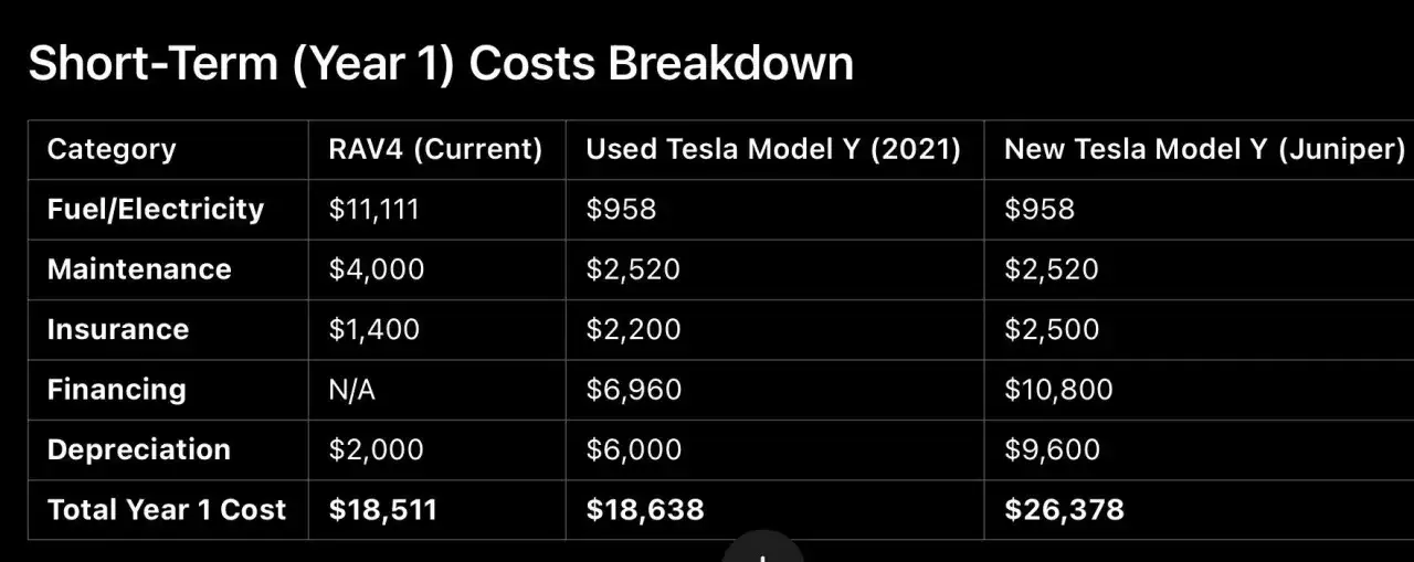 Całkowity koszt posiadania samochodu elektrycznego Tesla