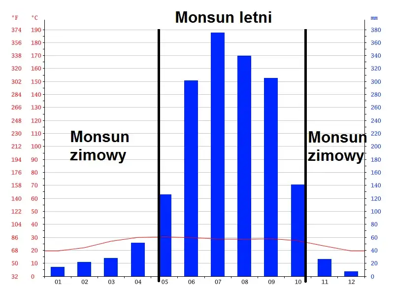 Zdjęcie Klimat monsunowy – kluczowe cechy i wpływ na rolnictwo