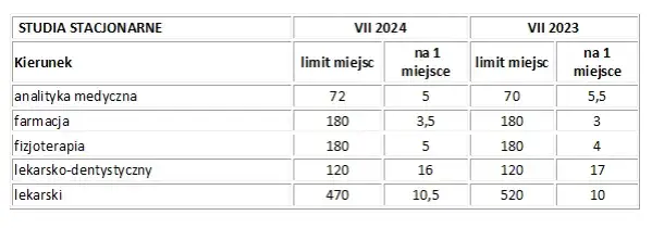 Zdjęcie Ile punktów na studia medyczne? Sprawdź progi i wymagania rekrutacyjne