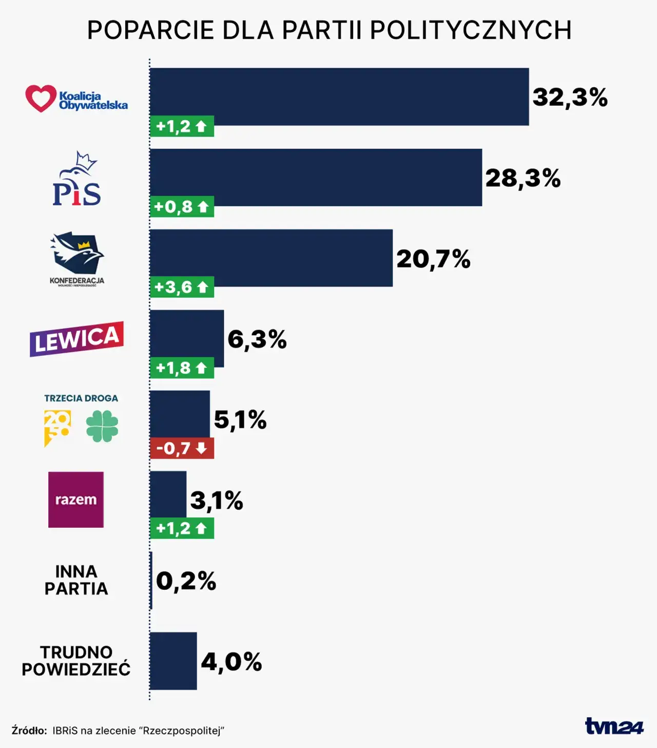Zdjęcie Ile PiS ma poparcia? Zaskakujące wyniki sondaży w Polsce