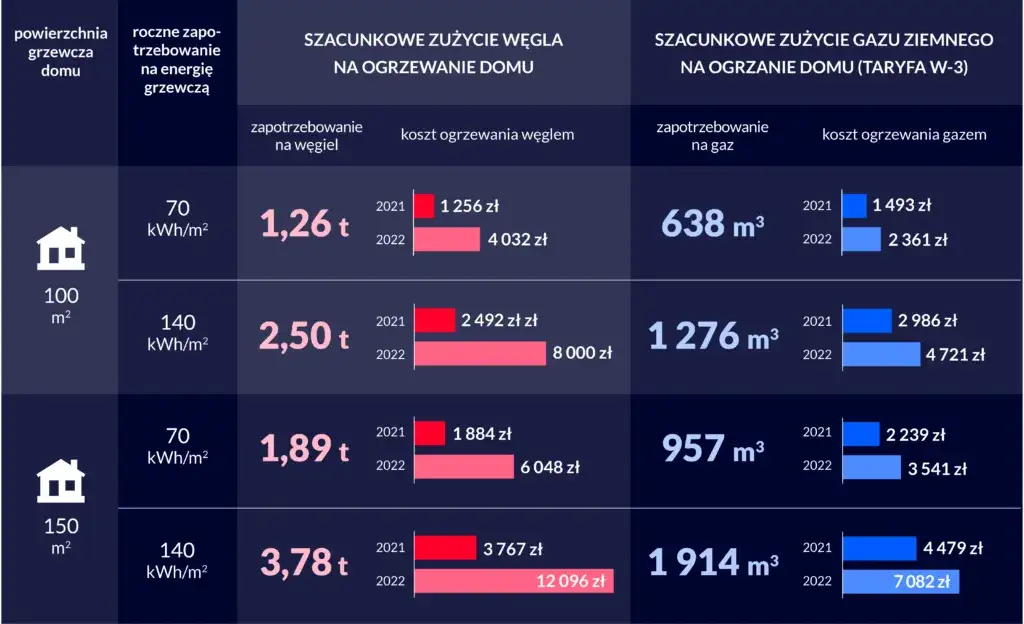 Zdjęcie Ile kosztuje ogrzewanie gazowe mieszkania 50m2? Sprawdź realne wydatki