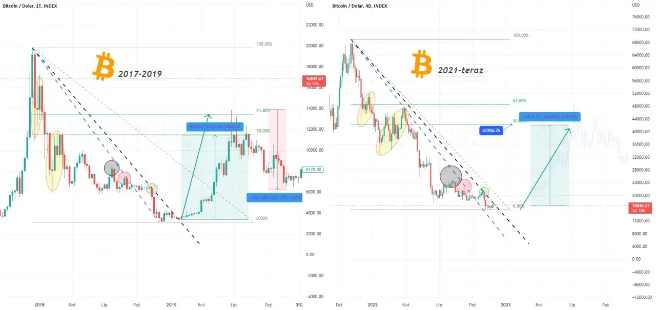 Zdjęcie Bitcoin: Szokujące prognozy wzrostu czy kolejne ryzyko inwestycyjne?