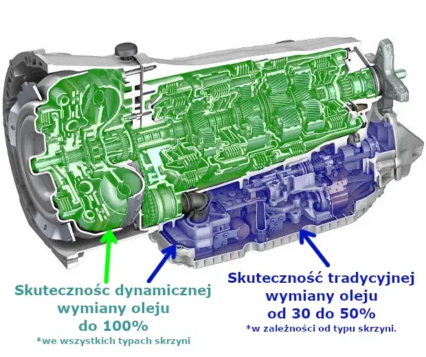 Zdjęcie Co ile wymiana oleju w skrzyni automatycznej? Uniknij kosztownych napraw