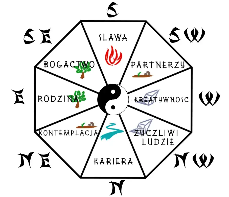 Zdjęcie Feng Shui Siatka Bagua: Jak Skutecznie Zharmonizować Swój Dom