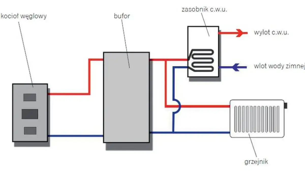 Zdjęcie  Bufor - co to jest? Wszystko, co musisz wiedzieć o buforach w prosty sposób