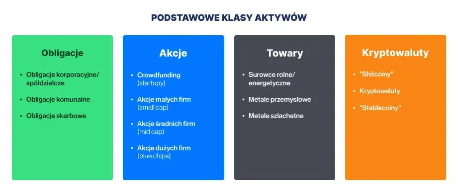 ikony r&oacute;żnych klas aktyw&oacute;w inwestycyjnych akcje nieruchomości złoto kryptowaluty