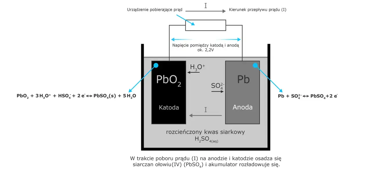Schemat akumulatora kwasowo-ołowiowego. Elektrolit to rozcieńczony kwas siarkowy. Katoda to PbO₂, anoda to Pb.