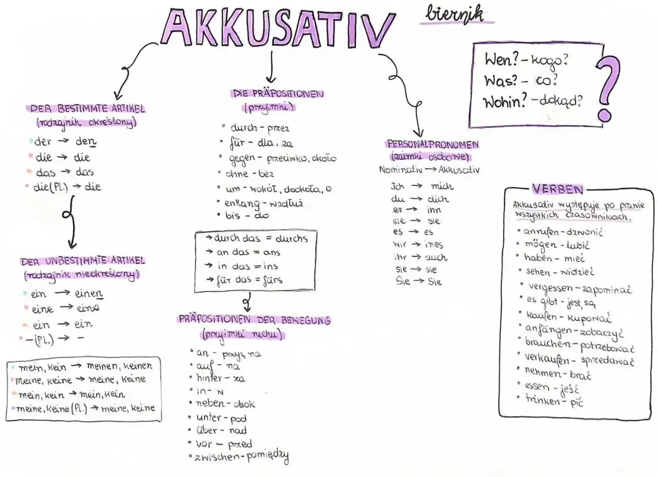 niemieckie przyimki z akkusativem grafika