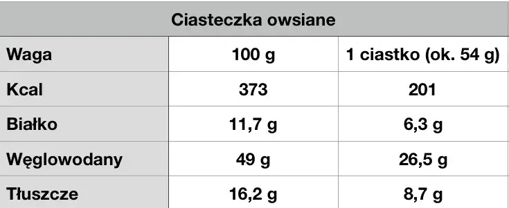 tabela kaloryczności ciastek owsianych