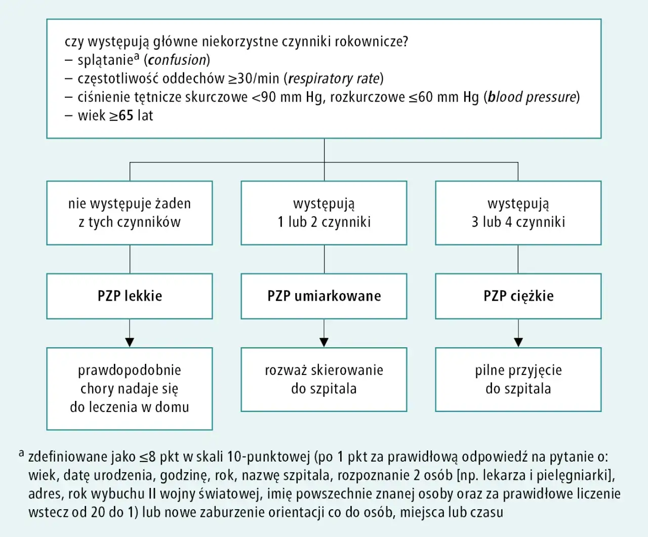 R&oacute;żne rodzaje zapalenia płuc schemat leczenia