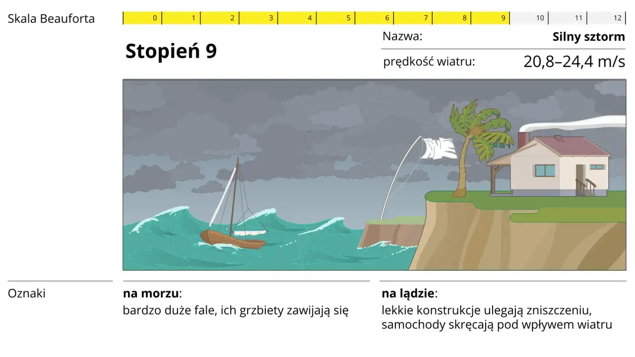 Skala Beauforta ilustracja