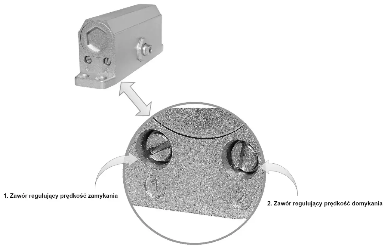 Regulacja samozamykacza drzwi: zawór 1 kontroluje prędkość zamykania, zawór 2 prędkość domykania.