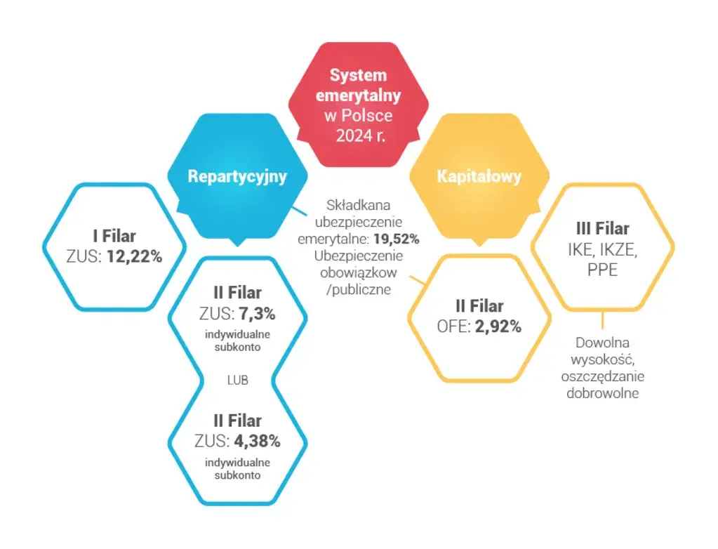 System emerytalny w Polsce schemat