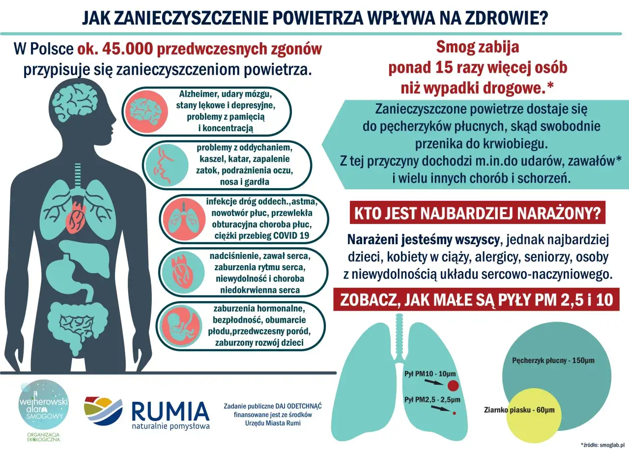 Grafika pokazuje, jak prad powietrza wpływa na zdrowie, wyliczając choroby i grupy ryzyka.