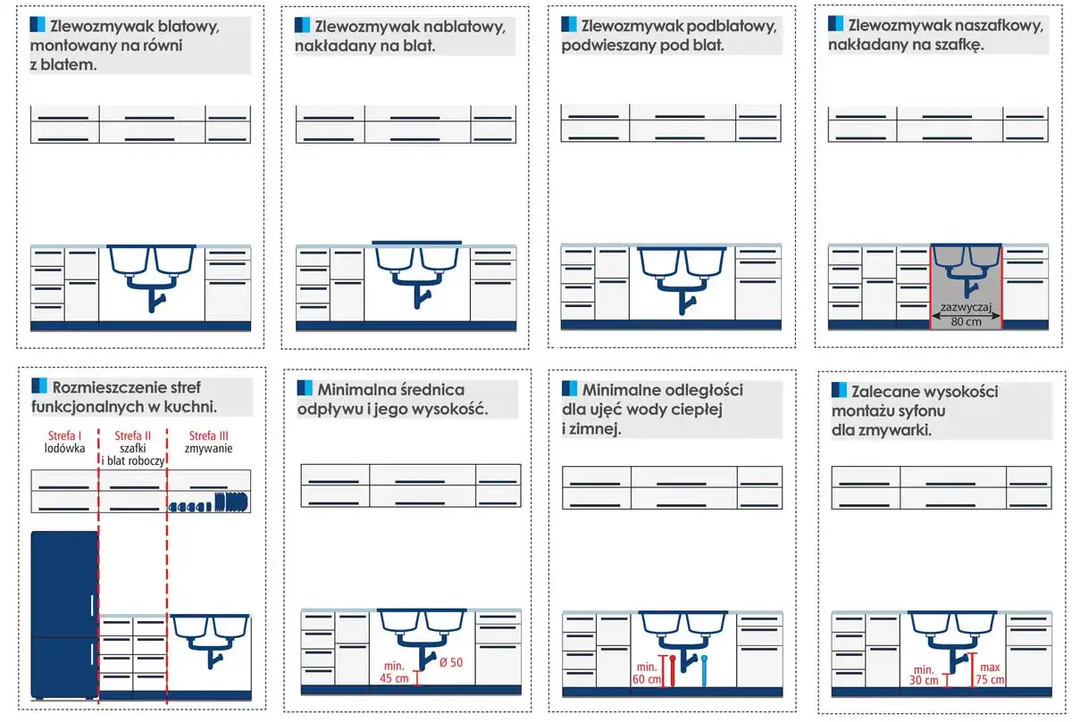 rodzaje montażu zlewu kuchennego