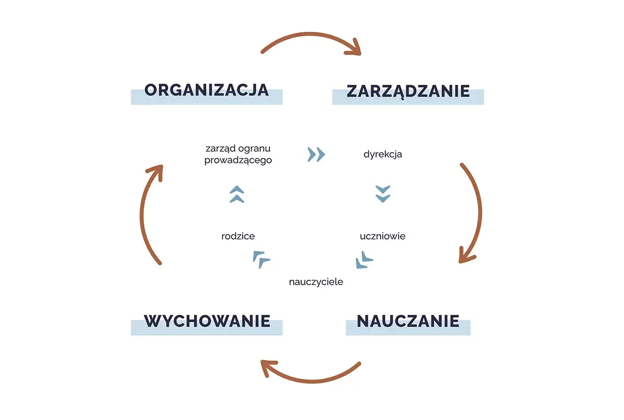 Modele organizacji nauczania hybrydowego w szkole diagram