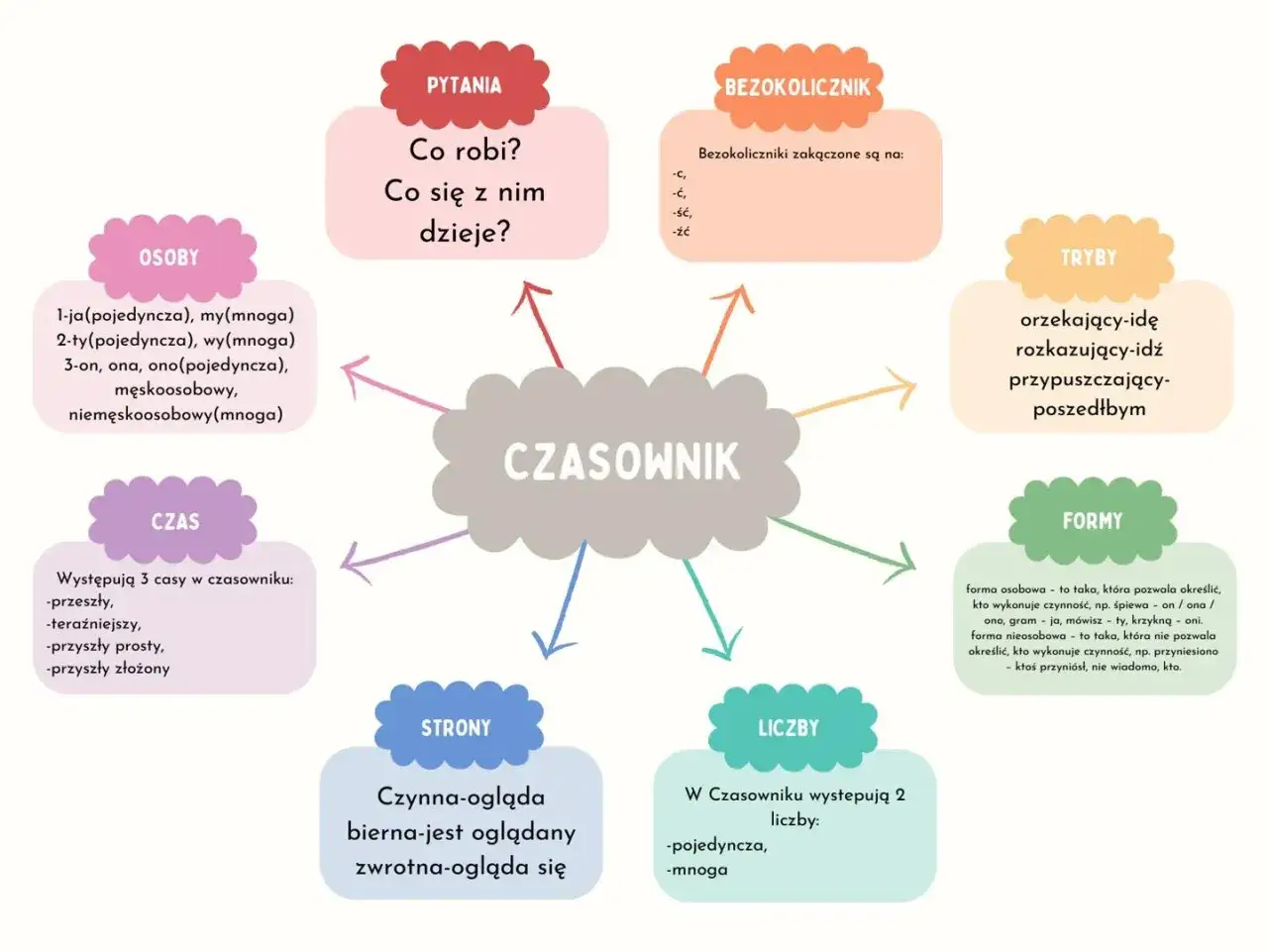Mapa myśli o czasowniku: pytania, osoby, czas, strony, liczby, tryby, bezokolicznik i formy. Znajdź 2 formy: osobowa i nieosobowa.