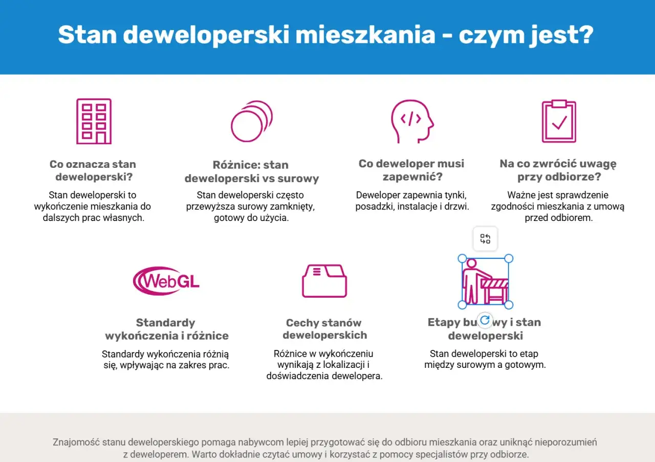 proces deweloperski etapy infografika