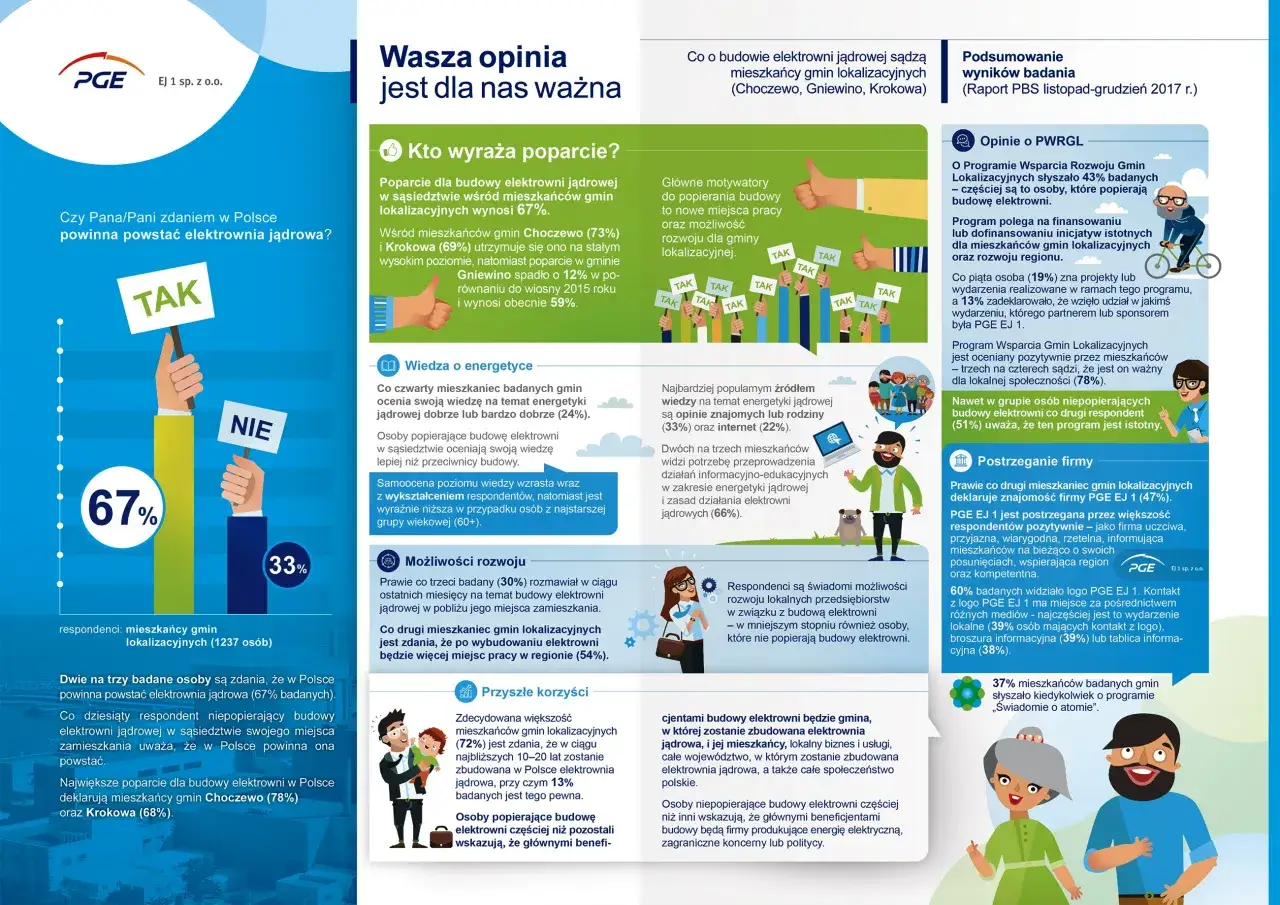 Wpływ elektrowni jądrowej na rozw&oacute;j regionu