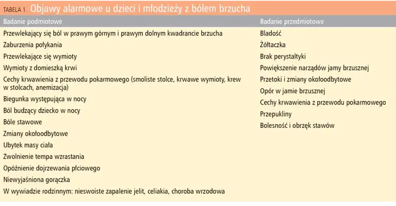 dziecko z bólem brzucha objawy alarmowe lekarz