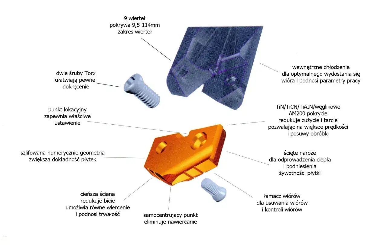 anatomia wiertła schemat