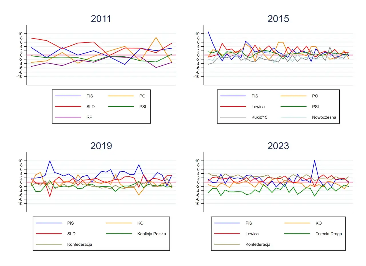 Wykresy pokazują zmiany poparcia dla partii politycznych w Polsce od 2011 do 2023 roku, bazując na najnowszym sondażu partyjnym CBOS.