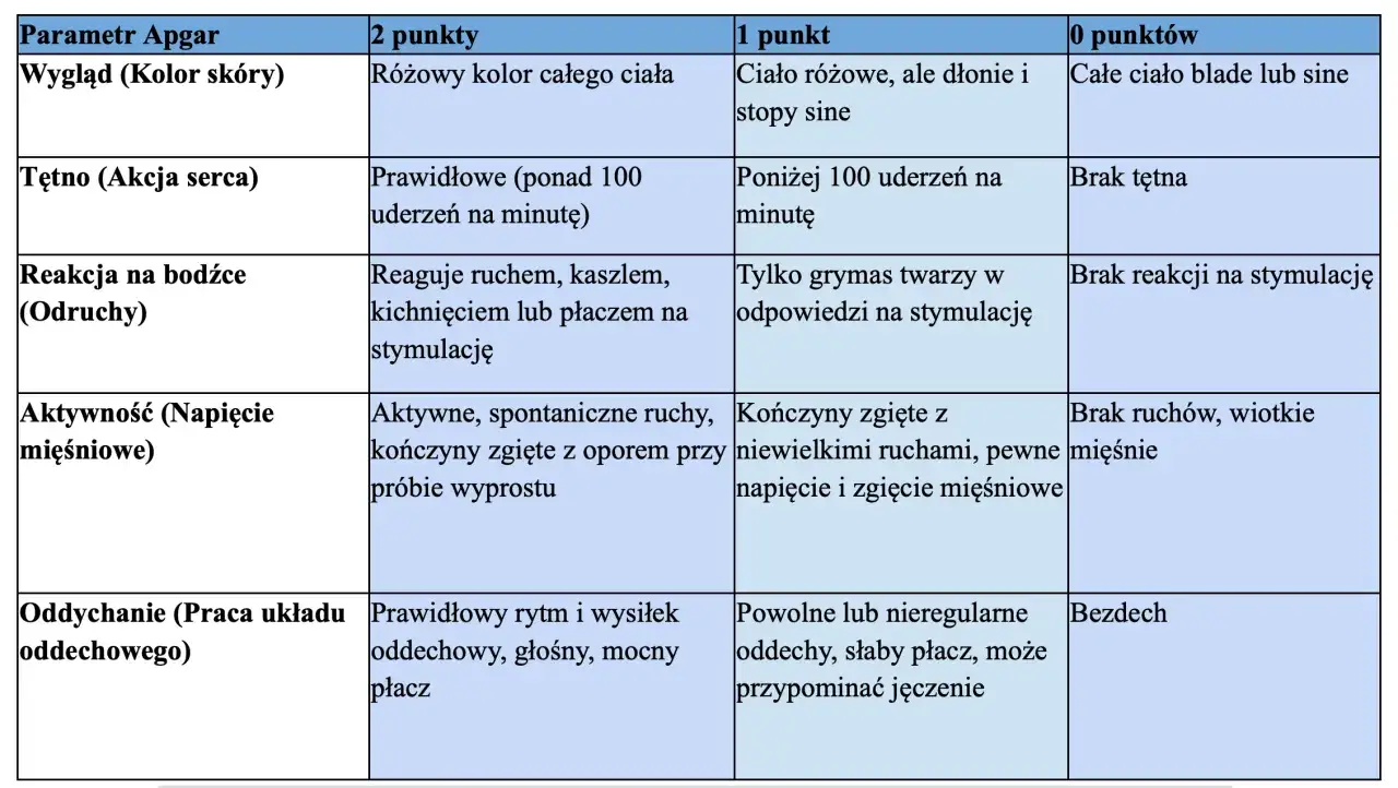 Tabela oceny noworodka wg skali Apgar: wygląd, tętno, reakcja na bodźce, aktywność mięśniowa, oddech.