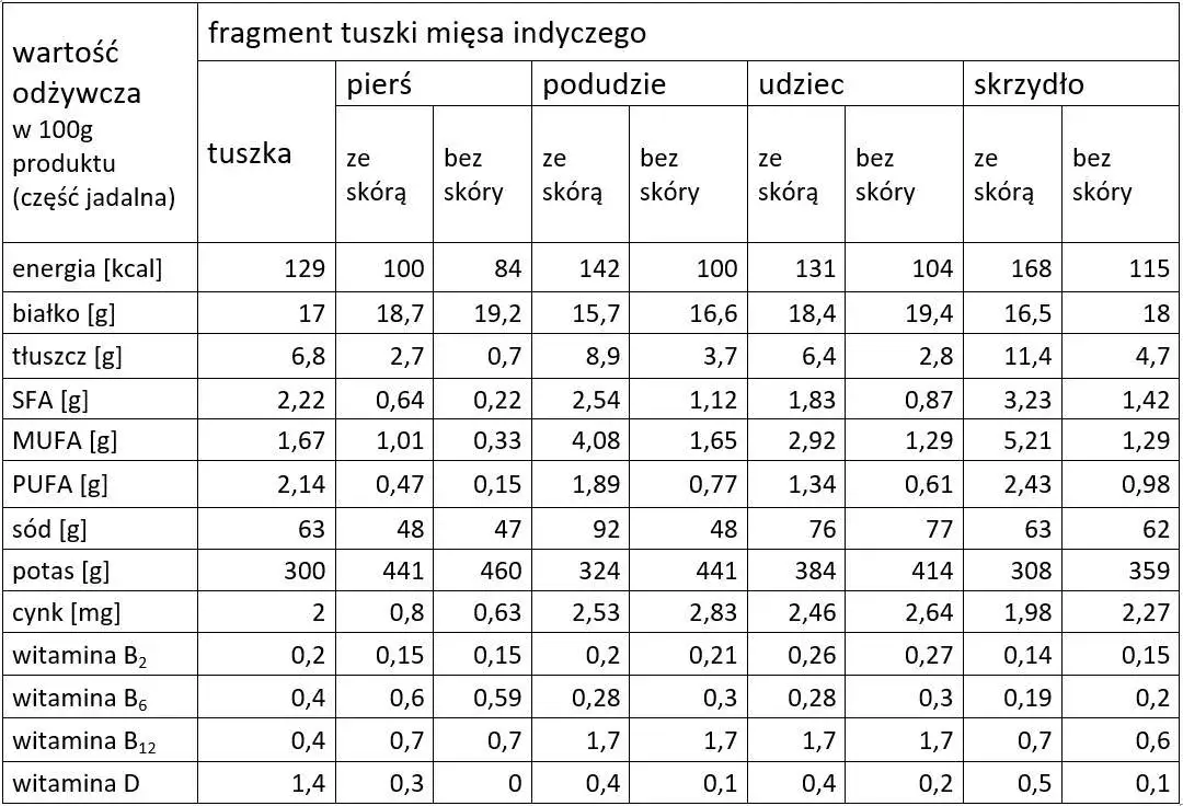 tabela wartości odżywczych szynki z indyka
