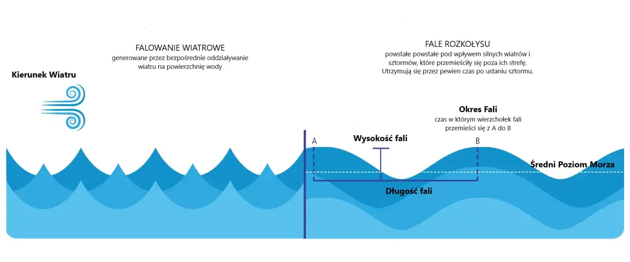 fale bałtyckie vs oceaniczne
