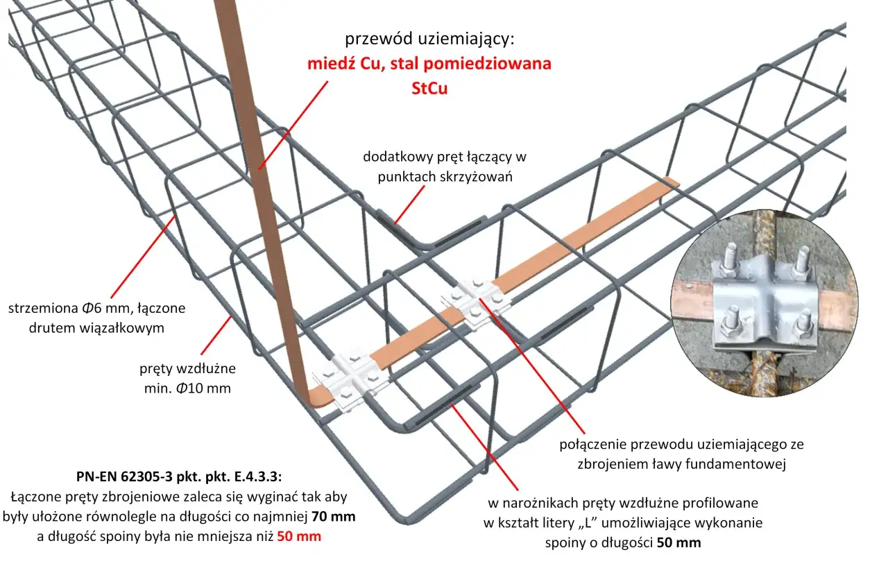 Schemat uziemienia fundamentu: przewód miedziano-stalowy, strzemiona, pręty zbrojeniowe. Czy bednarka jest konieczna? Tak, do połączenia z fundamentem.
