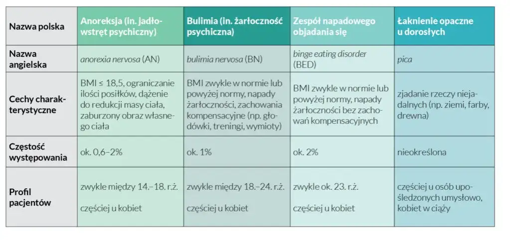 Anoreksja bulimia BED porównanie objawów