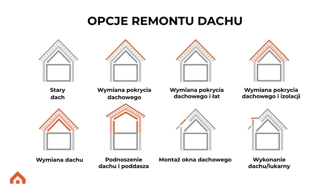 Opcje remontu dachu: stary dach, wymiana pokrycia, podniesienie dachu, wykonanie lukarny. Dowiedz się, ile kosztuje wymiana pokrycia dachowego.