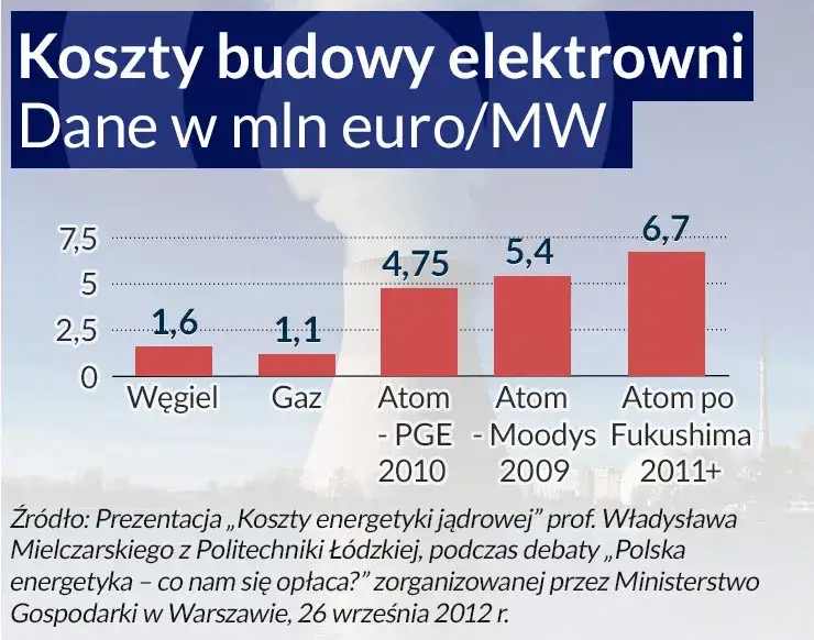Porównanie kosztów budowy elektrowni jądrowej, węglowej i gazowej za 1 MW