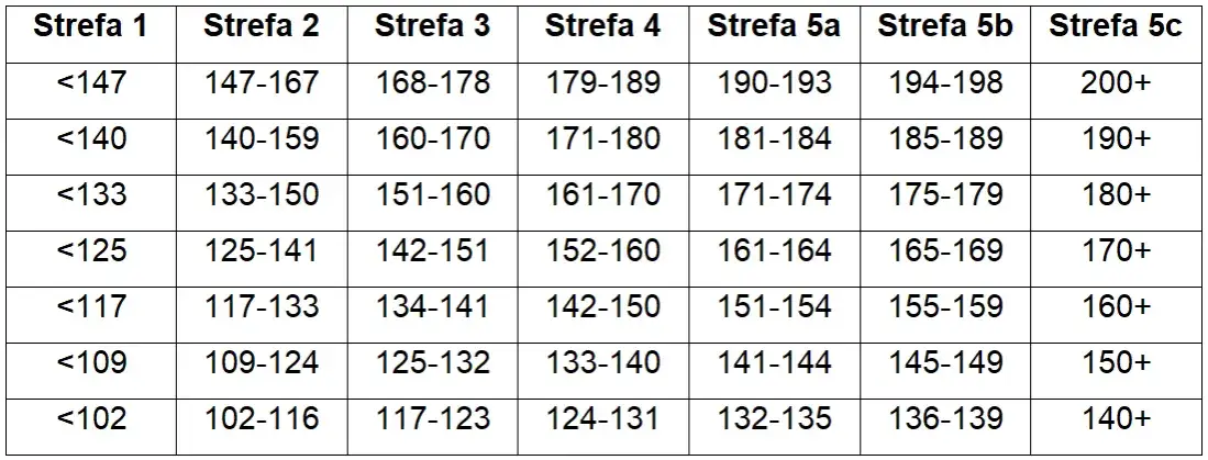 Tabela stref tętna z procentami HRmax