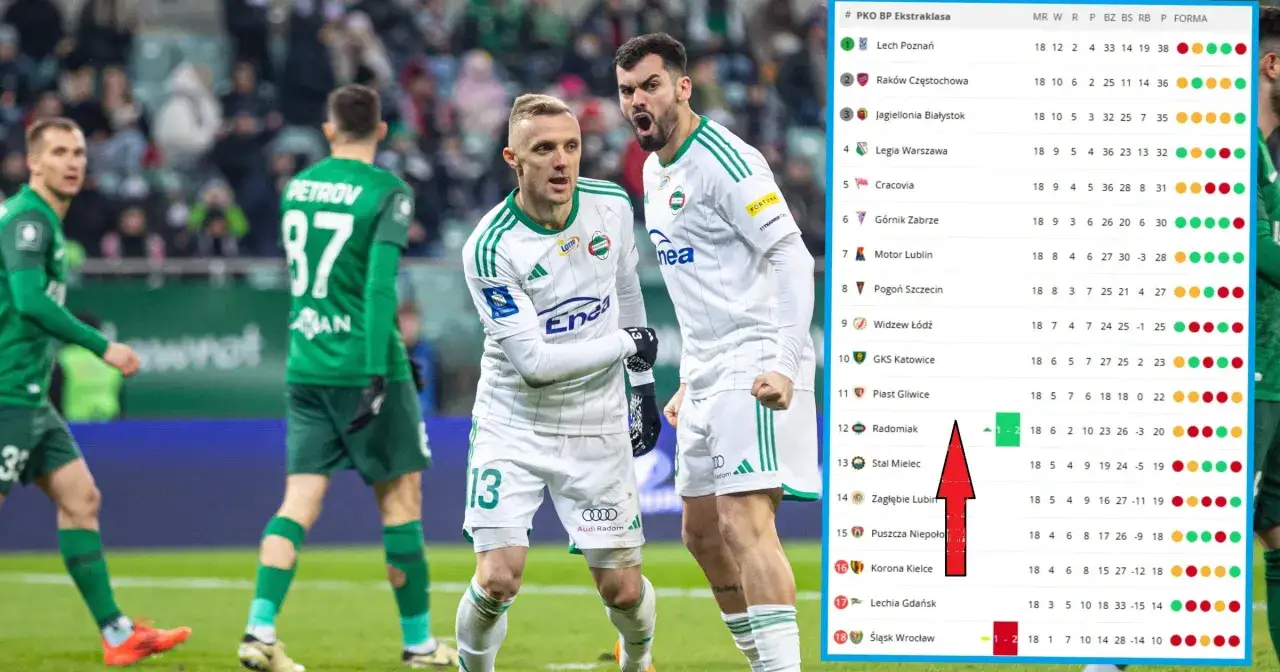 Piłkarze świętują, ale tabela PKO BP Ekstraklasy pokazuje, kto spada z ligi. Radomiak walczy o utrzymanie.