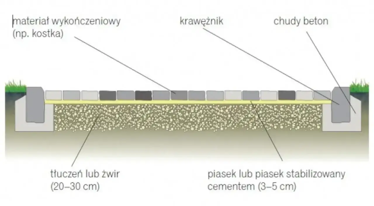 przekr&oacute;j podbudowy podjazdu