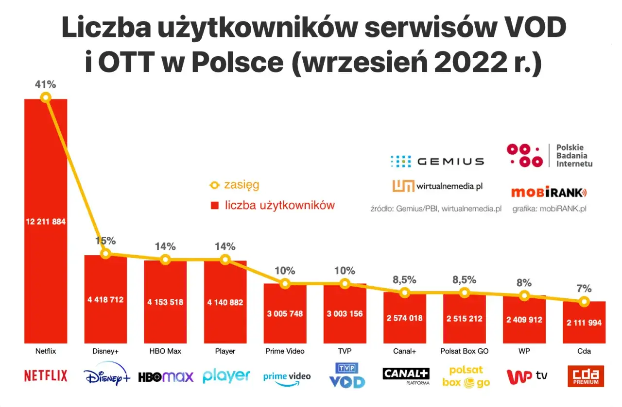 Netflix z 41% zasięgu to zdecydowanie najlepsza platforma streamingowa w Polsce. Wykres pokazuje liczbę użytkowników serwisów VOD i OTT we wrześniu 2022 r.