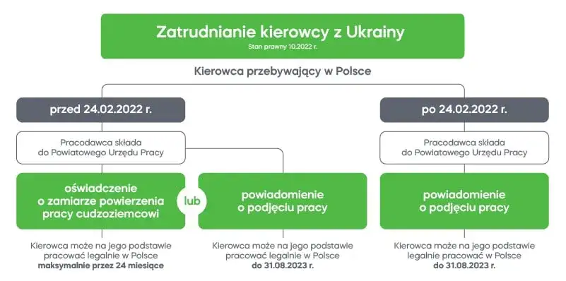 schemat wyboru ścieżki zatrudnienia ukraińca w polsce
