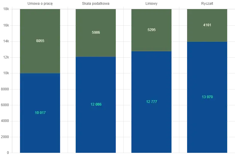 Kalkulator B2B vs UoP